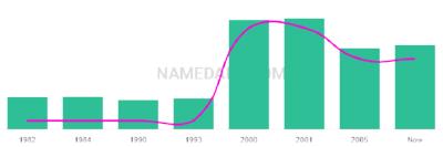 The popularity and usage trend of the name Fane Over Time