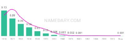 The popularity and usage trend of the name Fannie Over Time