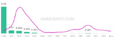 The popularity and usage trend of the name Fanny Over Time