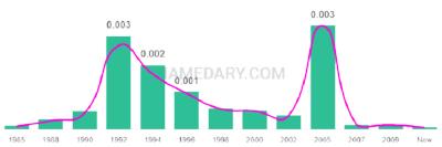 The popularity and usage trend of the name Fantasia Over Time