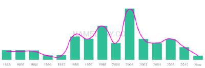 The popularity and usage trend of the name Faraaz Over Time