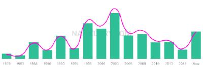 The popularity and usage trend of the name Faraz Over Time