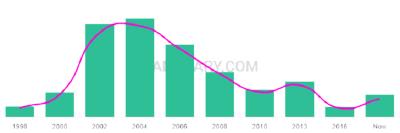 The popularity and usage trend of the name Fardeen Over Time