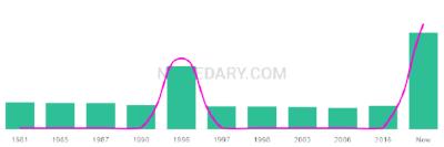 The popularity and usage trend of the name Fareen Over Time