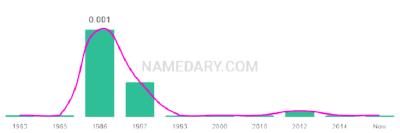 The popularity and usage trend of the name Faren Over Time