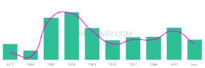 The popularity and usage trend of the name Farhat Over Time