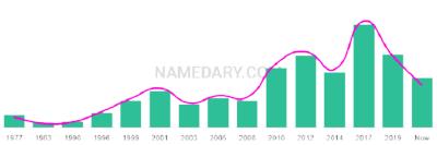 The popularity and usage trend of the name Farida Over Time
