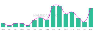 The popularity and usage trend of the name Farihah Over Time
