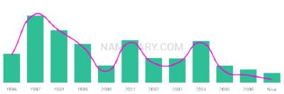 The popularity and usage trend of the name Farjana Over Time