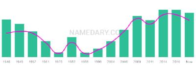 The popularity and usage trend of the name Farley Over Time