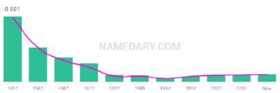 The popularity and usage trend of the name Faron Over Time