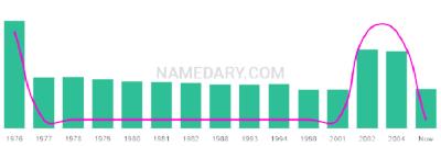 The popularity and usage trend of the name Farquhar Over Time