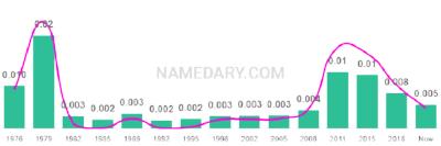The popularity and usage trend of the name Farrah Over Time