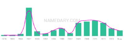 The popularity and usage trend of the name Farren Over Time