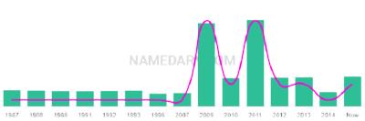 The popularity and usage trend of the name Faryn Over Time