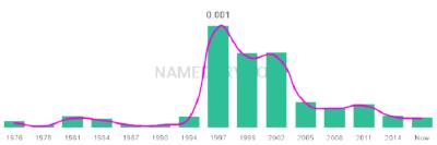 The popularity and usage trend of the name Farzana Over Time