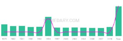 The popularity and usage trend of the name Faten Over Time