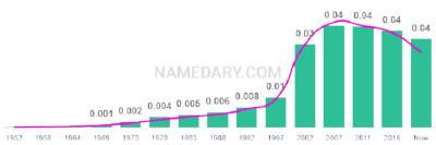 The popularity and usage trend of the name Fatima Over Time