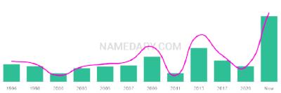 The popularity and usage trend of the name Fatuma Over Time
