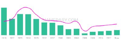 The popularity and usage trend of the name Faustina Over Time