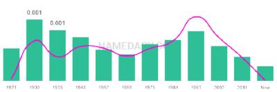 The popularity and usage trend of the name Faustino Over Time