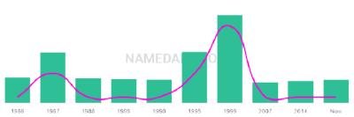 The popularity and usage trend of the name Fauve Over Time