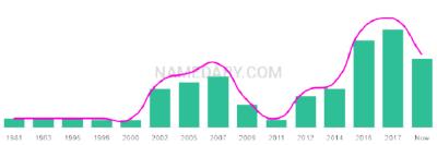The popularity and usage trend of the name Fawad Over Time