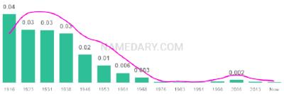 The popularity and usage trend of the name Fay Over Time