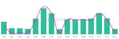 The popularity and usage trend of the name Fayaz Over Time