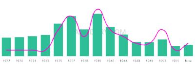 The popularity and usage trend of the name Fayetta Over Time
