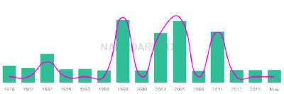 The popularity and usage trend of the name Fayez Over Time