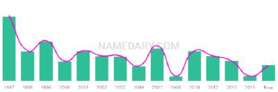 The popularity and usage trend of the name Fearghal Over Time