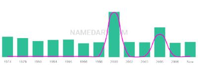 The popularity and usage trend of the name Feargus Over Time