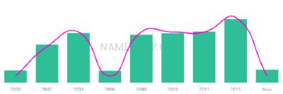 The popularity and usage trend of the name Febe Over Time