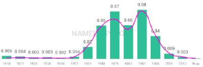 The popularity and usage trend of the name Felicia Over Time