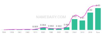 The popularity and usage trend of the name Felicity Over Time