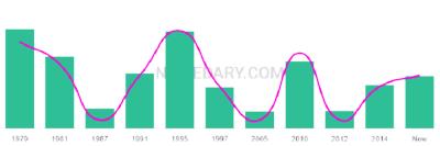 The popularity and usage trend of the name Feras Over Time