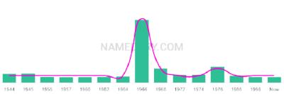 The popularity and usage trend of the name Ferdinando Over Time