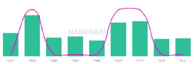 The popularity and usage trend of the name Ferlin Over Time
