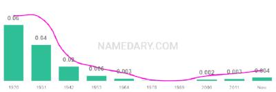 The popularity and usage trend of the name Fern Over Time