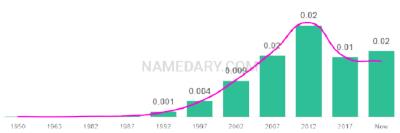The popularity and usage trend of the name Fernanda Over Time