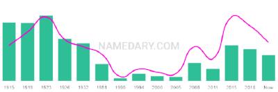 The popularity and usage trend of the name Ferris Over Time