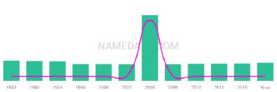 The popularity and usage trend of the name Feven Over Time