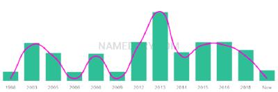 The popularity and usage trend of the name Feyza Over Time