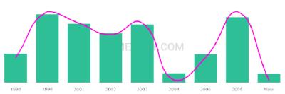 The popularity and usage trend of the name Fezaan Over Time