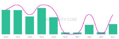 The popularity and usage trend of the name Fidelia Over Time