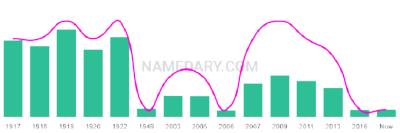 The popularity and usage trend of the name Filippa Over Time