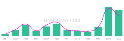 The popularity and usage trend of the name Finan Over Time