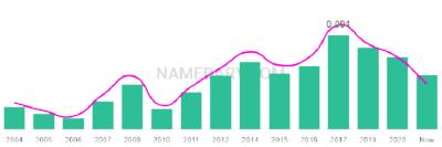 The popularity and usage trend of the name Finlee Over Time
