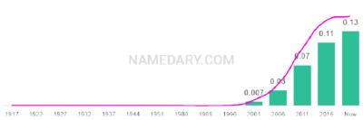 The popularity and usage trend of the name Finley Over Time